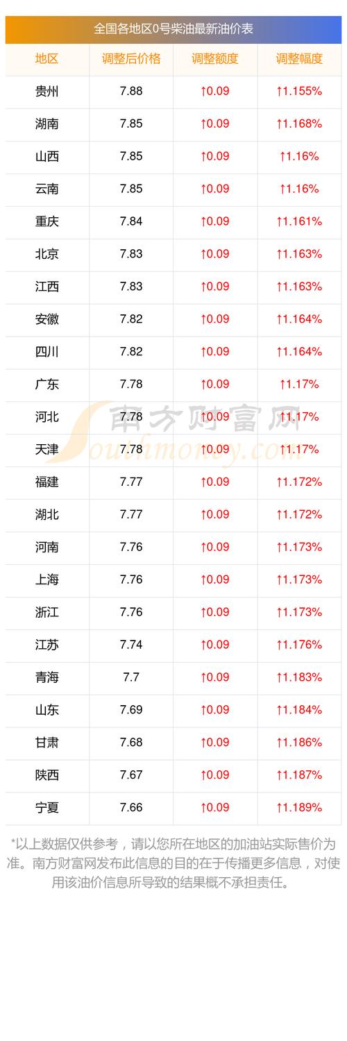 7月油价一览表图片,7月油价一览表图片及价格