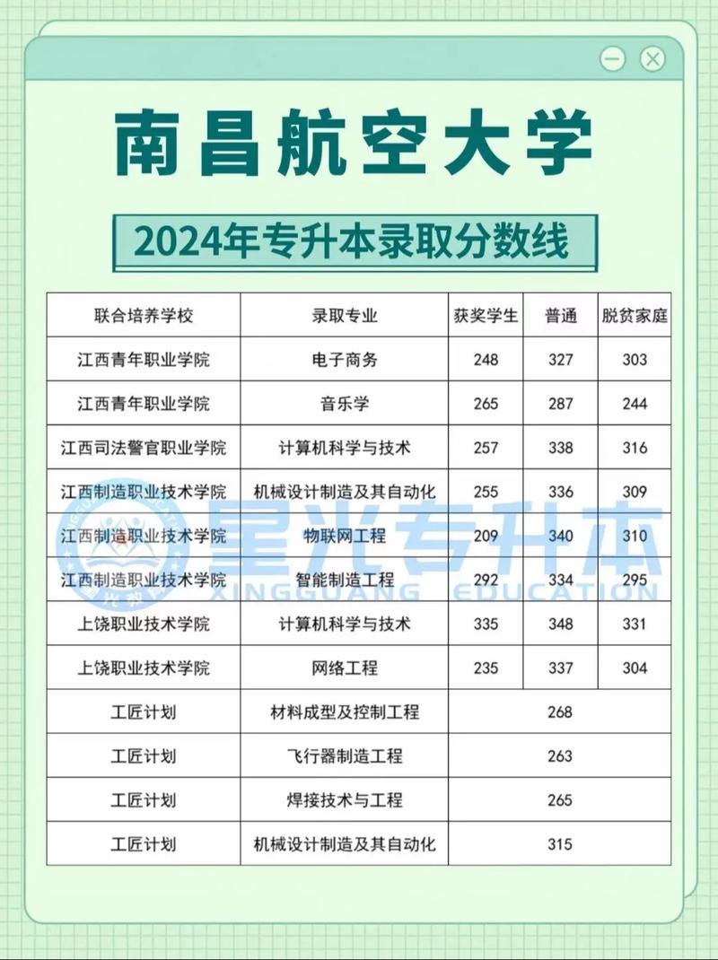 南昌航空职业技术学校录取线 南昌航空学院专科分数线